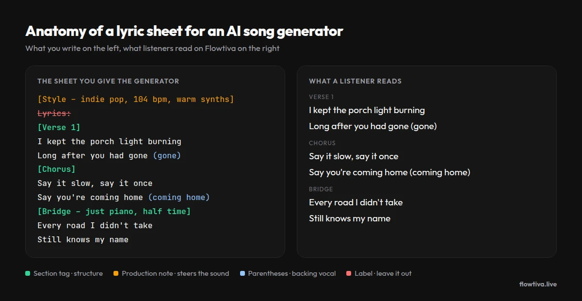 A lyric sheet with colour-coded parts: section tags like [Verse 1] and [Chorus], a production note [Style – indie pop, 104 bpm], a backing vocal in parentheses, and a 'Lyrics:' label crossed out; beside it, the clean lyrics a listener reads.