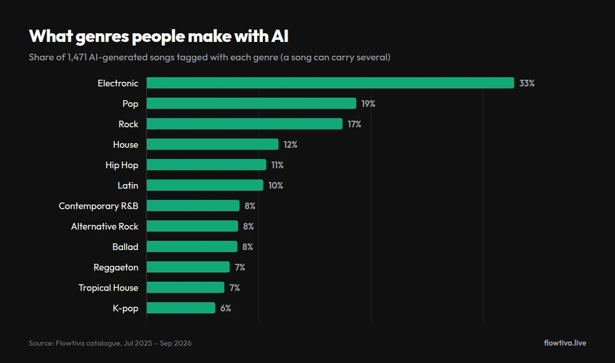 Bar chart: 33% of AI songs are tagged Electronic, 19% Pop, 17% Rock, 12% House, 11% Hip Hop, 10% Latin, then Contemporary R&B, Alternative Rock and Ballad at 8%, Reggaeton and Tropical House at 7% and K-pop at 6%.