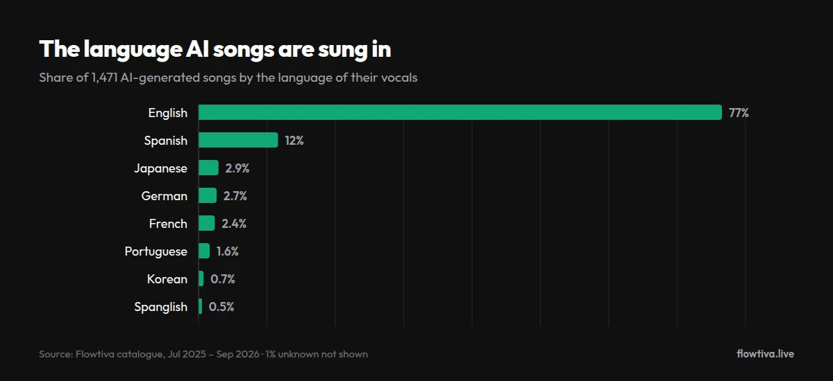 Bar chart of vocal languages: English 77%, Spanish 12%, Japanese 2.9%, German 2.7%, French 2.4%, Portuguese 1.6%, Korean 0.7%, Spanglish 0.5%.