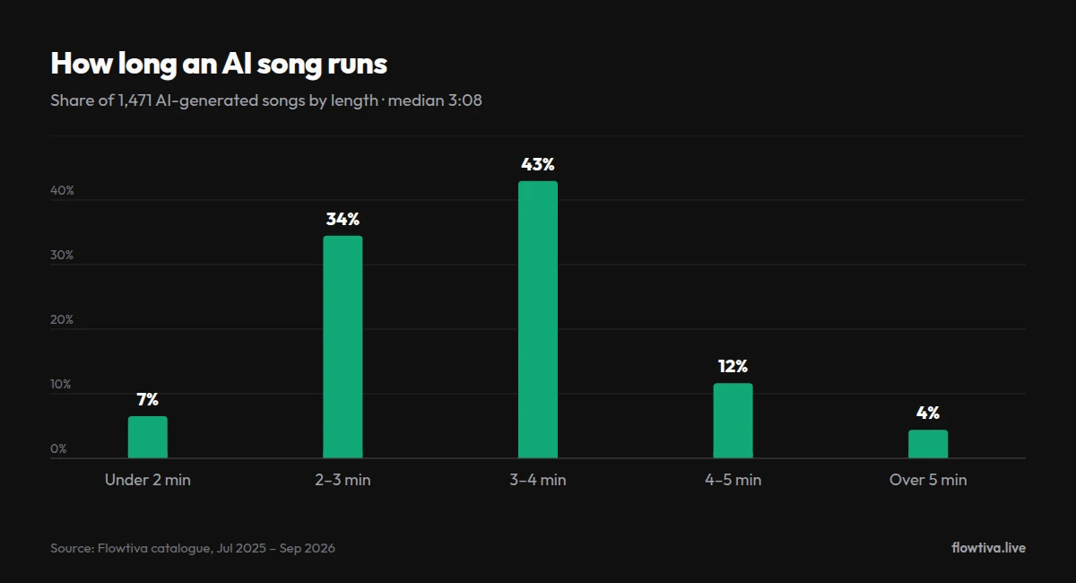 Column chart of song length: 7% under 2 minutes, 34% between 2 and 3 minutes, 43% between 3 and 4 minutes, 12% between 4 and 5 minutes, 4% over 5 minutes.