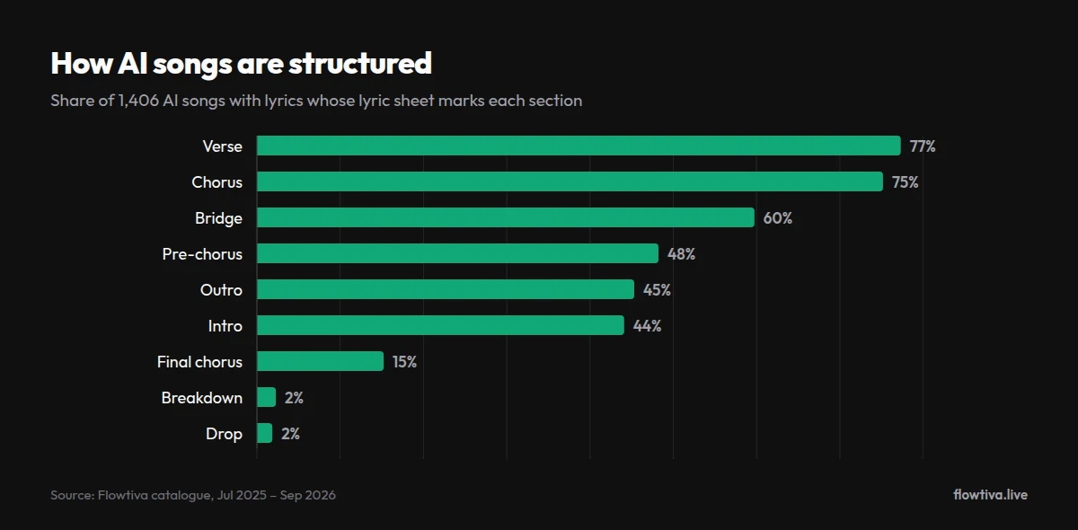Bar chart of lyric sheets that mark each section: Verse 77%, Chorus 75%, Bridge 60%, Pre-chorus 48%, Outro 45%, Intro 44%, Final chorus 15%, Breakdown 2%, Drop 2%.